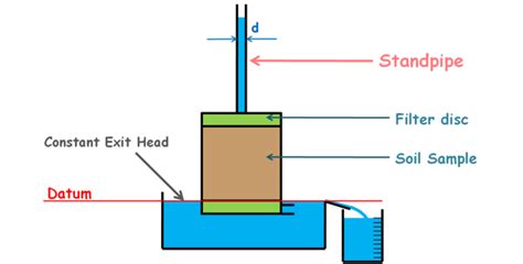 variable head permeability test for soil|falling head method for permeability.